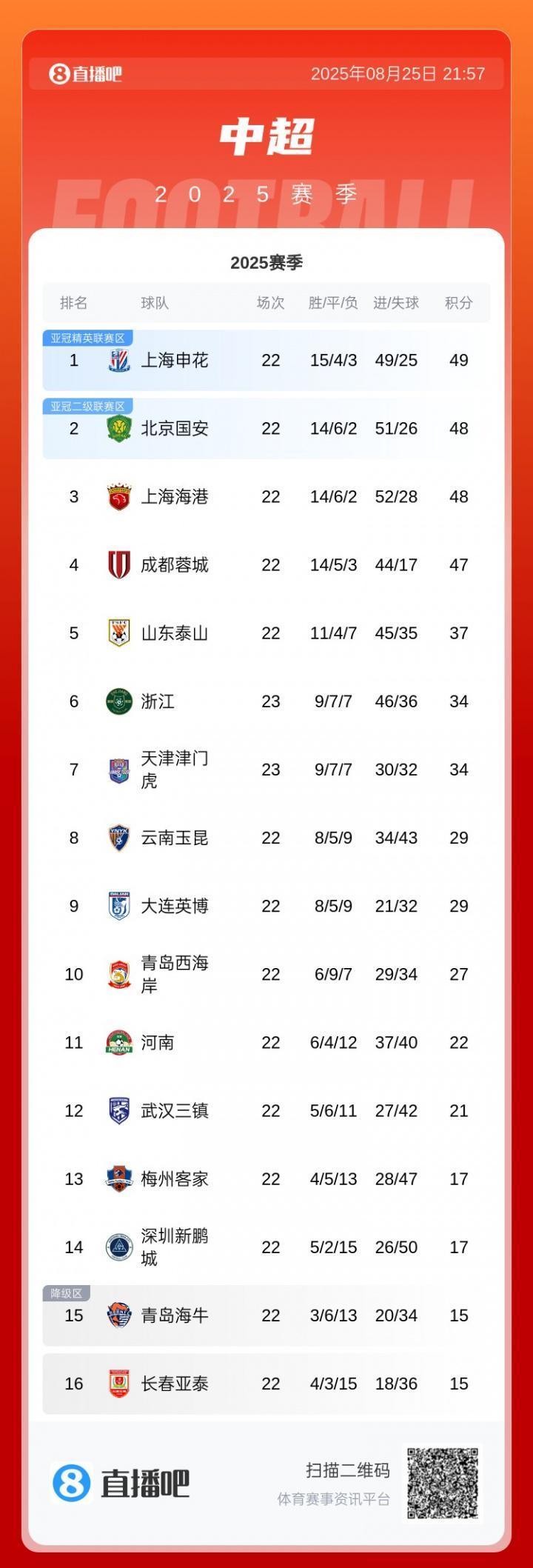 乐鱼app-前4仅差2分！中超积分榜：申花1分领跑，国安&amp;amp;海港同积48分