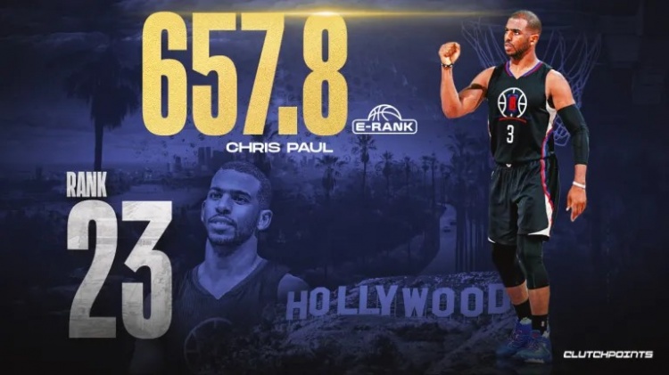 乐鱼官网-美媒历史球星排名30至21位：哈登第28，伦纳德26，韦德25，保罗23，约基奇21