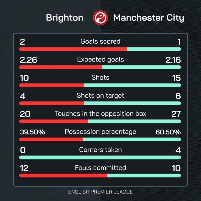 乐鱼体育-【英超】曼城客场1比2遭布莱顿逆转吞下四连败