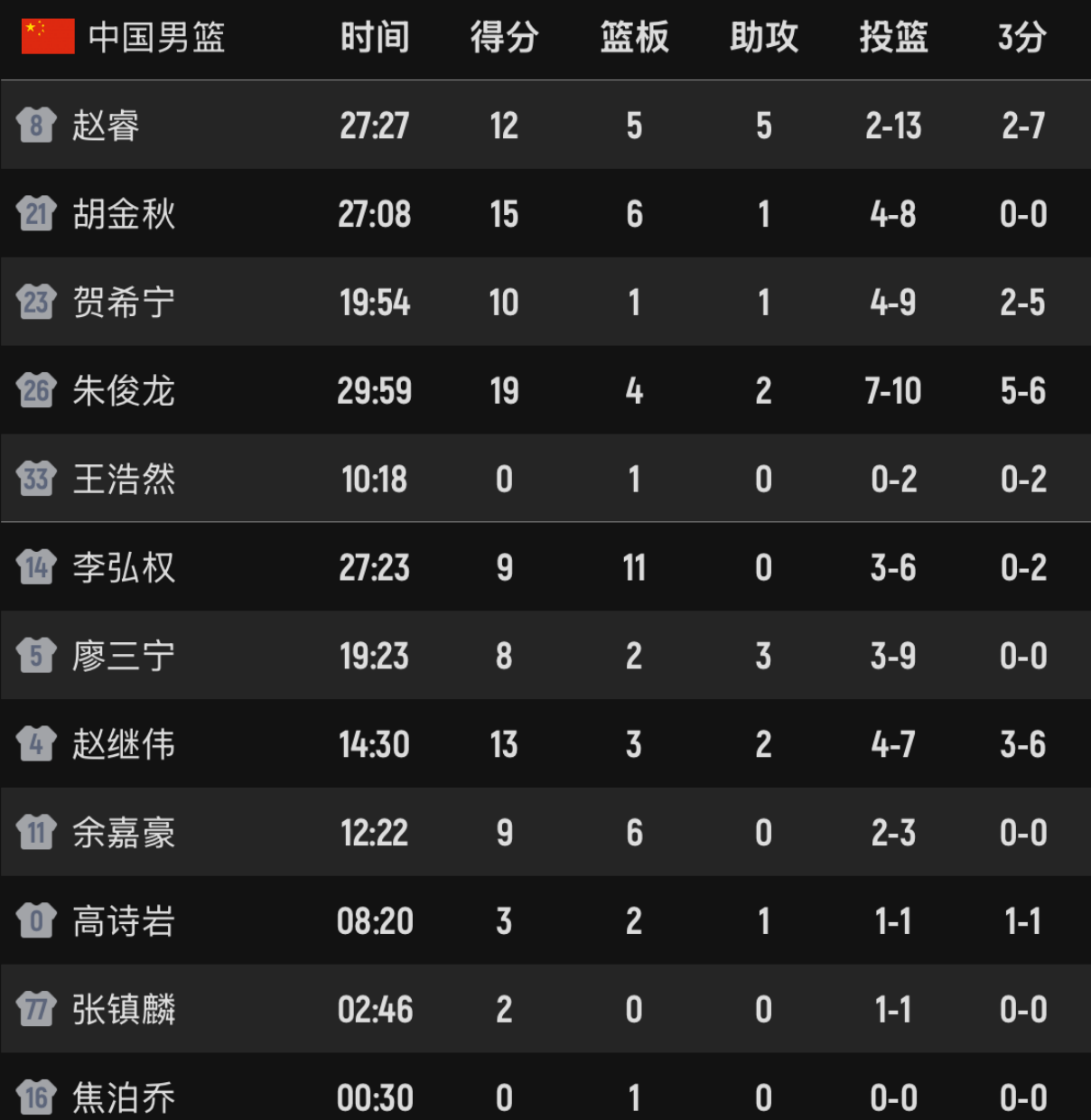 乐鱼官网-中国队100-93赢中国台北!数据一清二楚,不是赵睿,头号功臣是他