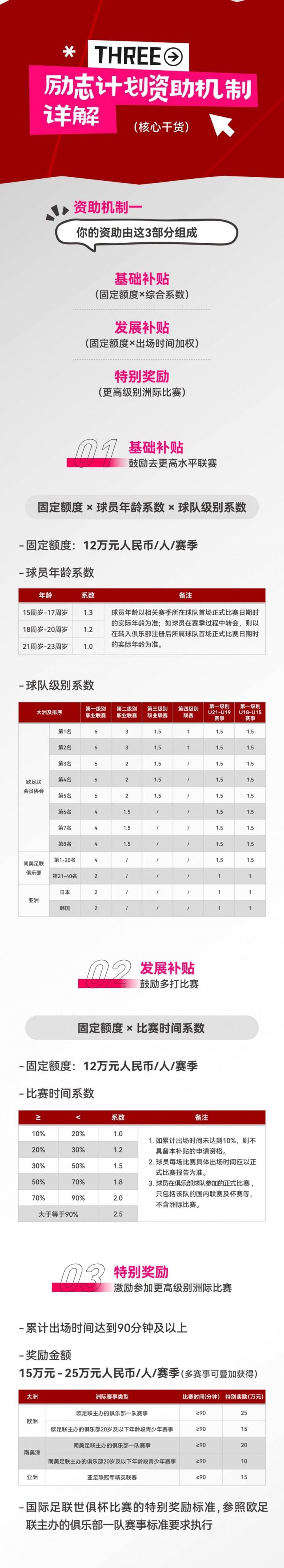 乐鱼官网-鼓励留洋！足协发布青少年励志计划，补贴最高可能有163.6万元/年