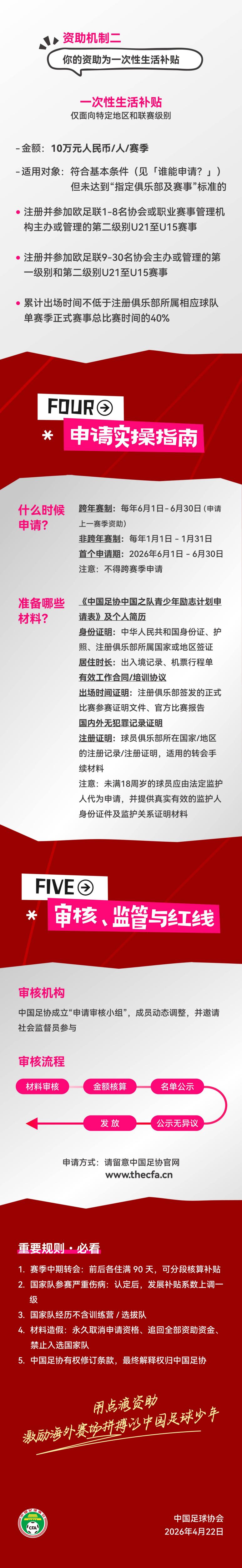 乐鱼官网-鼓励留洋！足协发布青少年励志计划，补贴最高可能有163.6万元/年