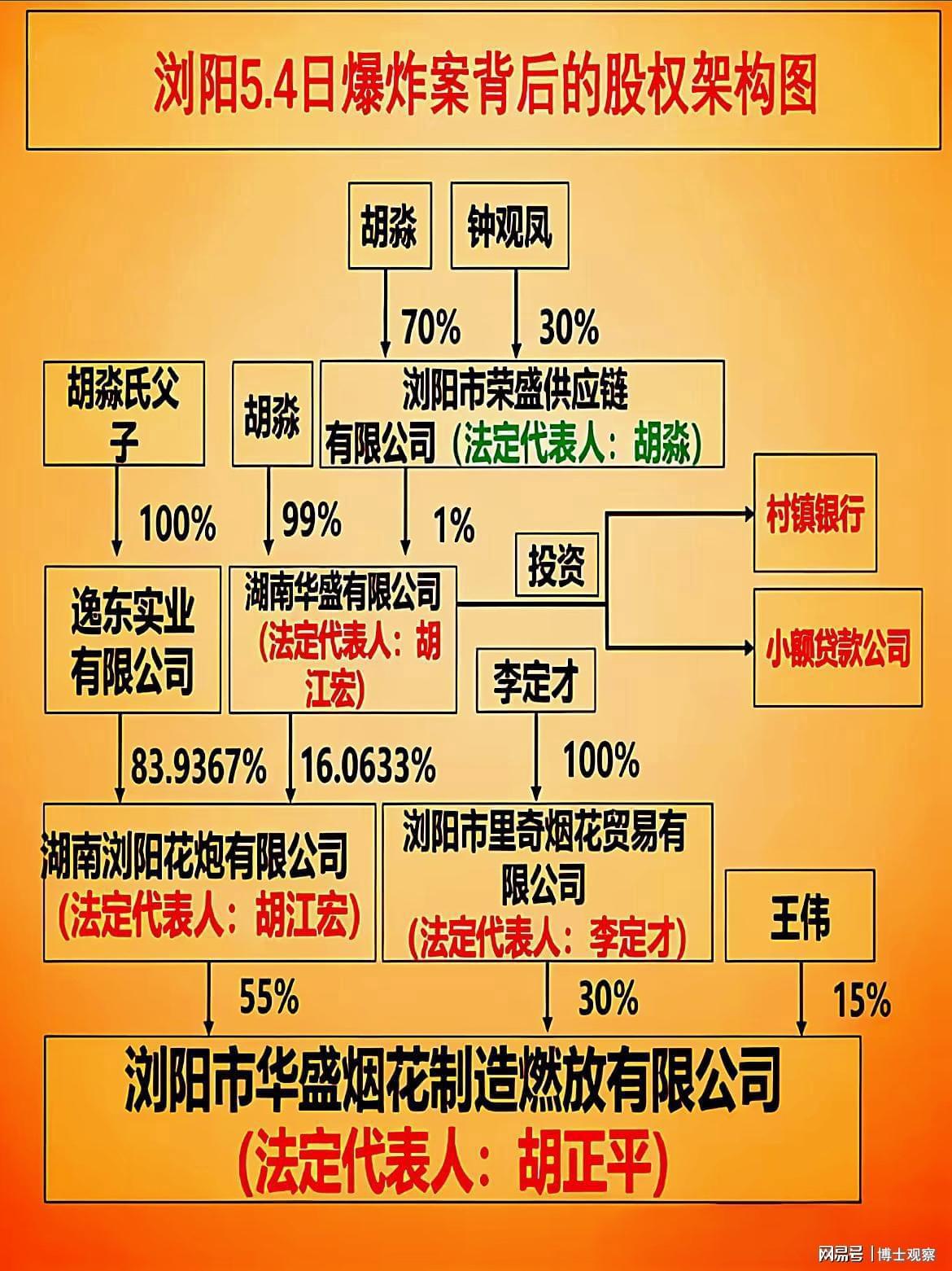 乐鱼官网-37死51伤!浏阳烟花厂爆炸:被传唤到案的8人浮出水面,照片曝出